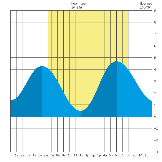 Montezuma Slough tide chart for Sunday, August 20, 2023