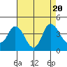 Montezuma Slough tide chart for Sunday, August 20, 2023