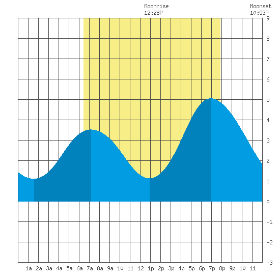 Montezuma Slough tide chart for Tuesday, August 22, 2023
