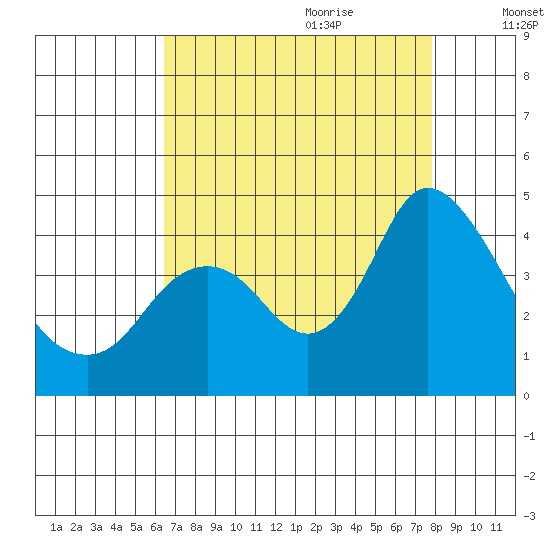 Montezuma Slough tide chart for Wednesday, August 23, 2023