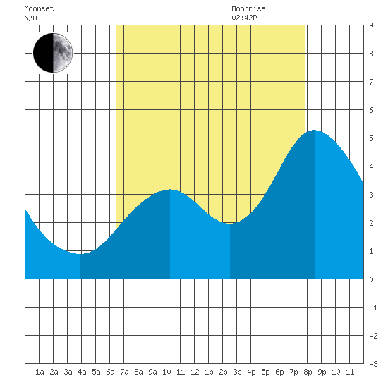 Montezuma Slough tide chart for Thursday, August 24, 2023