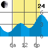 Montezuma Slough tide chart for Thursday, August 24, 2023