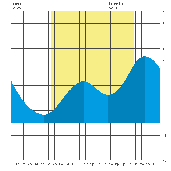 Montezuma Slough tide chart for Friday, August 25, 2023