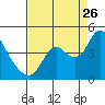 Montezuma Slough tide chart for Saturday, August 26, 2023