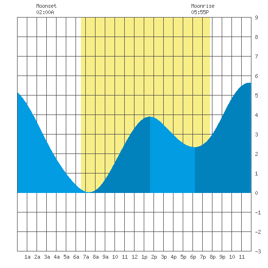 Montezuma Slough tide chart for Sunday, August 27, 2023