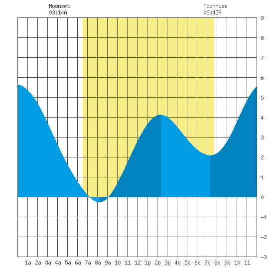 Montezuma Slough tide chart for Monday, August 28, 2023