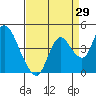 Montezuma Slough tide chart for Tuesday, August 29, 2023