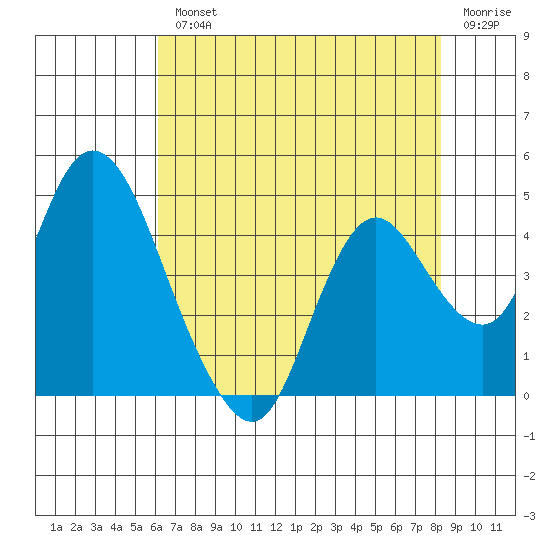 Montezuma Slough tide chart for Wednesday, August 2, 2023
