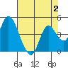 Montezuma Slough tide chart for Wednesday, August 2, 2023