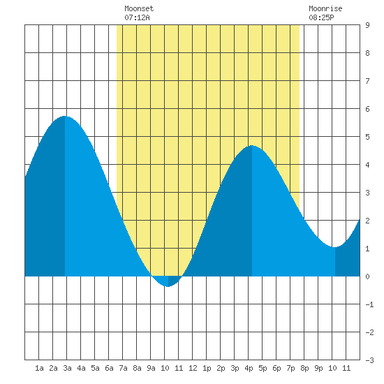 Montezuma Slough tide chart for Thursday, August 31, 2023