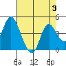 Montezuma Slough tide chart for Thursday, August 3, 2023