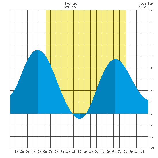 Montezuma Slough tide chart for Friday, August 4, 2023
