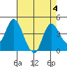 Montezuma Slough tide chart for Friday, August 4, 2023