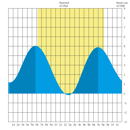 Montezuma Slough tide chart for Saturday, August 5, 2023