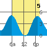 Montezuma Slough tide chart for Saturday, August 5, 2023