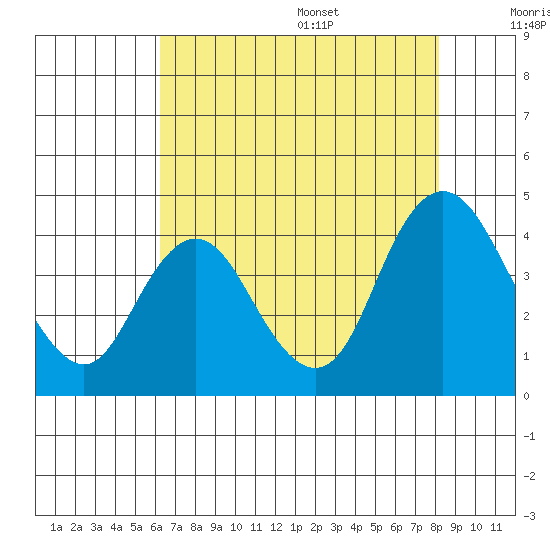Montezuma Slough tide chart for Monday, August 7, 2023