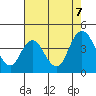Montezuma Slough tide chart for Monday, August 7, 2023