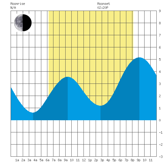 Montezuma Slough tide chart for Tuesday, August 8, 2023
