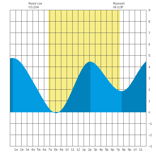 Montezuma Slough tide chart for Monday, September 11, 2023