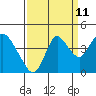 Montezuma Slough tide chart for Monday, September 11, 2023