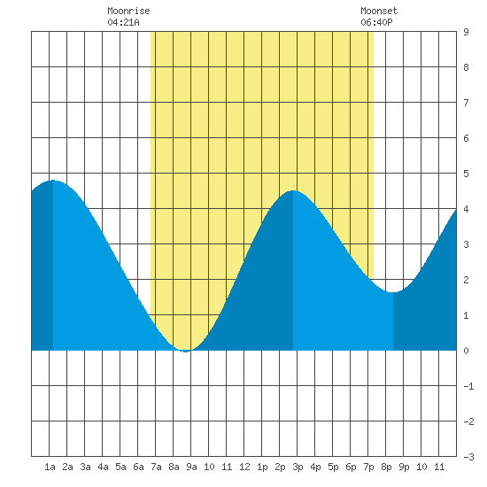 Montezuma Slough tide chart for Tuesday, September 12, 2023