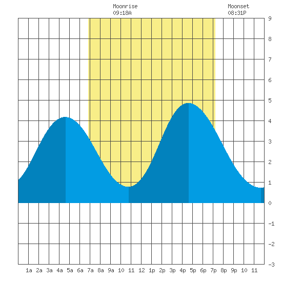 Montezuma Slough tide chart for Sunday, September 17, 2023