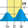 Montezuma Slough tide chart for Tuesday, September 19, 2023