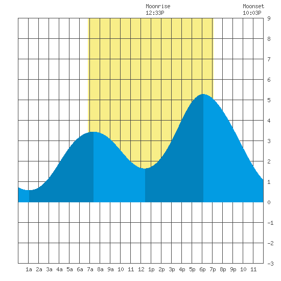 Montezuma Slough tide chart for Wednesday, September 20, 2023