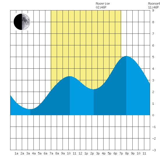 Montezuma Slough tide chart for Friday, September 22, 2023