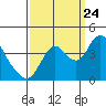 Montezuma Slough tide chart for Sunday, September 24, 2023