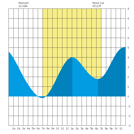 Montezuma Slough tide chart for Monday, September 25, 2023