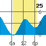Montezuma Slough tide chart for Monday, September 25, 2023