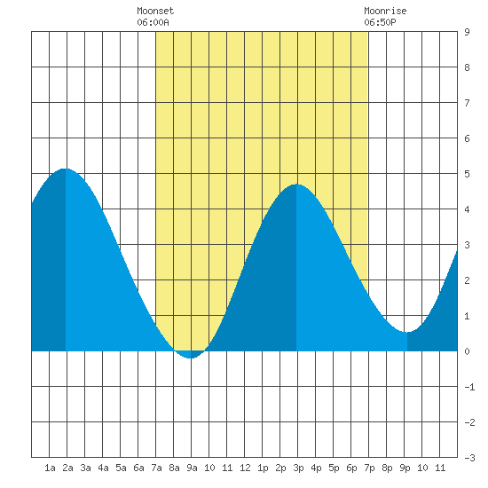 Montezuma Slough tide chart for Thursday, September 28, 2023