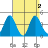 Montezuma Slough tide chart for Saturday, September 2, 2023