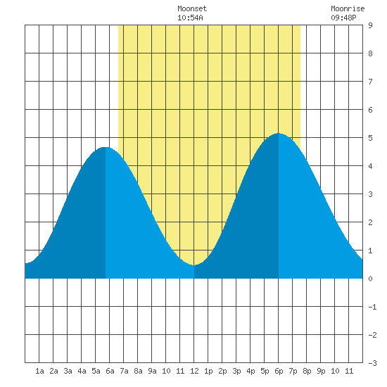 Montezuma Slough tide chart for Sunday, September 3, 2023