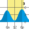 Montezuma Slough tide chart for Sunday, September 3, 2023