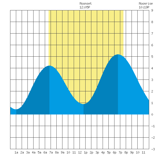 Montezuma Slough tide chart for Monday, September 4, 2023