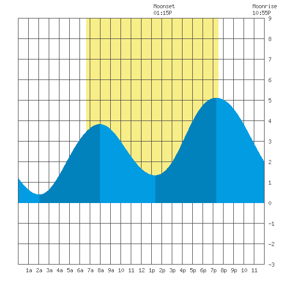 Montezuma Slough tide chart for Tuesday, September 5, 2023