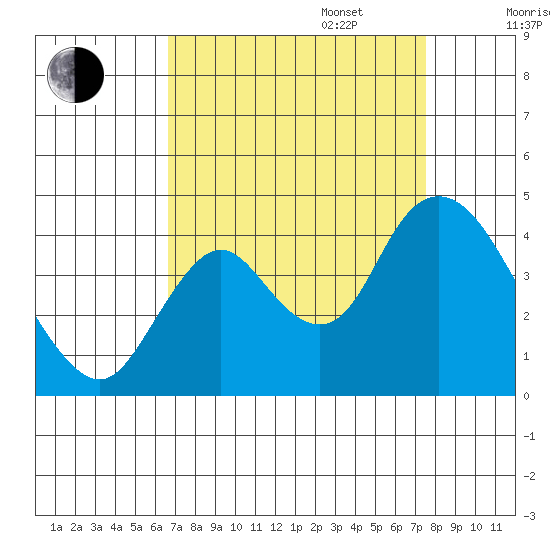 Montezuma Slough tide chart for Wednesday, September 6, 2023