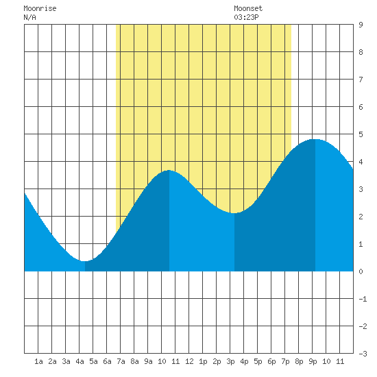 Montezuma Slough tide chart for Thursday, September 7, 2023