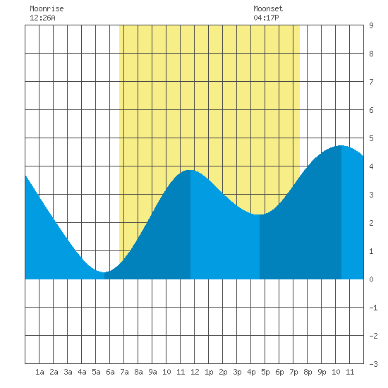 Montezuma Slough tide chart for Friday, September 8, 2023