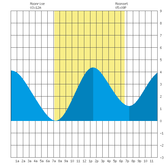 Montezuma Slough tide chart for Tuesday, October 10, 2023
