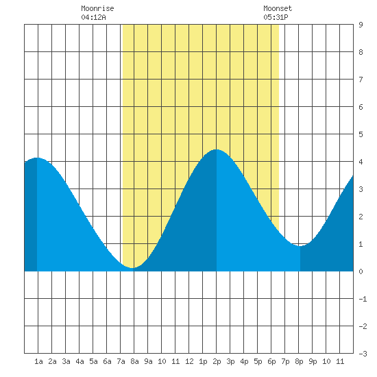 Montezuma Slough tide chart for Wednesday, October 11, 2023