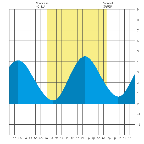 Montezuma Slough tide chart for Thursday, October 12, 2023