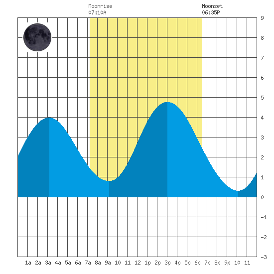 Montezuma Slough tide chart for Saturday, October 14, 2023