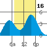 Montezuma Slough tide chart for Monday, October 16, 2023