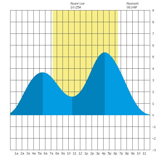 Montezuma Slough tide chart for Tuesday, October 17, 2023