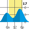 Montezuma Slough tide chart for Tuesday, October 17, 2023