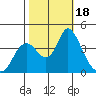 Montezuma Slough tide chart for Wednesday, October 18, 2023