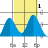 Montezuma Slough tide chart for Sunday, October 1, 2023